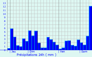 Graphique des précipitations prvues pour Champ-le-Duc