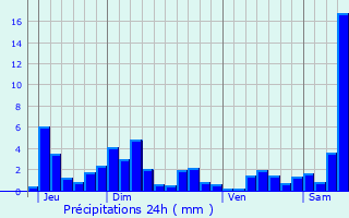 Graphique des précipitations prvues pour Le Tholy