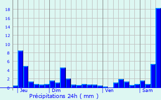 Graphique des précipitations prvues pour Grardmer