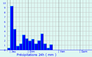 Graphique des précipitations prvues pour Charzier
