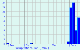 Graphique des précipitations prvues pour Villemur