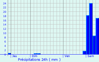 Graphique des précipitations prvues pour Gaussan