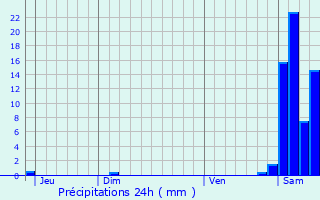 Graphique des précipitations prvues pour Rjaumont