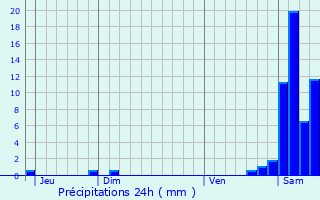 Graphique des précipitations prvues pour Avezac-Prat-Lahitte