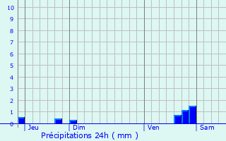 Graphique des précipitations prvues pour Vaural