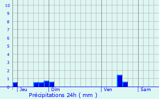 Graphique des précipitations prvues pour Steenbecque