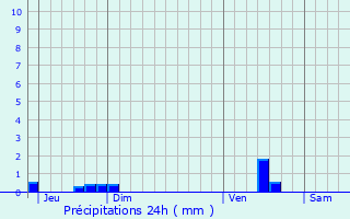 Graphique des précipitations prvues pour Wallon-Cappel