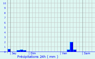 Graphique des précipitations prvues pour Ochtezeele