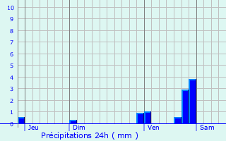 Graphique des précipitations prvues pour Cuxac-d