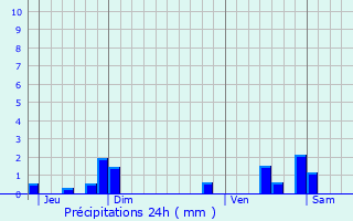 Graphique des précipitations prvues pour Rieulay