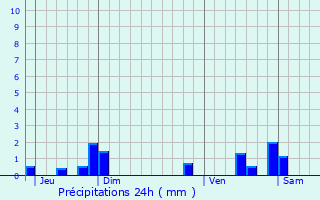 Graphique des précipitations prvues pour Erre
