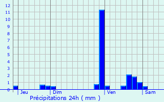 Graphique des précipitations prvues pour Genbrires
