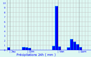 Graphique des précipitations prvues pour Monclar-de-Quercy