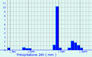 Graphique des précipitations prvues pour Verlhac-Tescou
