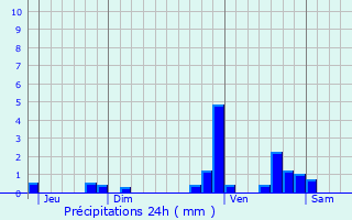 Graphique des précipitations prvues pour Rabastens