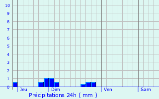 Graphique des précipitations prvues pour Nozay