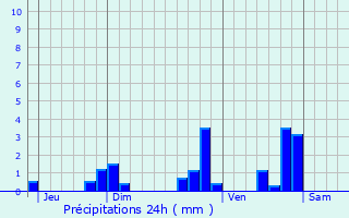 Graphique des précipitations prvues pour Montlevicq