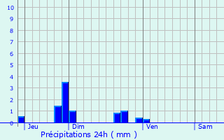 Graphique des précipitations prvues pour Intville-la-Gutard