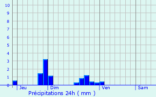 Graphique des précipitations prvues pour Greneville-en-Beauce