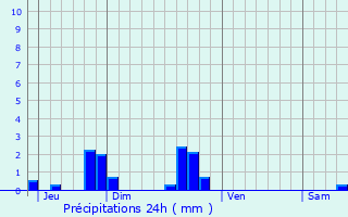 Graphique des précipitations prvues pour Mainxe
