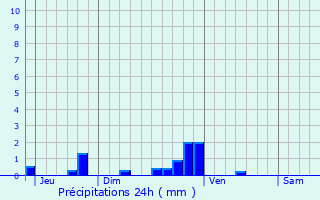 Graphique des précipitations prvues pour Ponchon