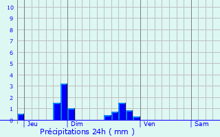 Graphique des précipitations prvues pour Bricy