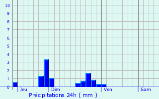 Graphique des précipitations prvues pour Gidy