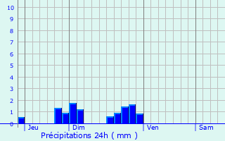 Graphique des précipitations prvues pour Saint-Jean-le-Blanc
