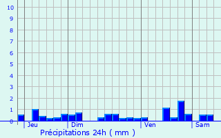 Graphique des précipitations prvues pour Saint-Franchy