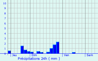 Graphique des précipitations prvues pour Carsix