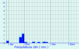 Graphique des précipitations prvues pour Saint-Agil