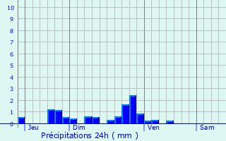 Graphique des précipitations prvues pour Caorches-Saint-Nicolas