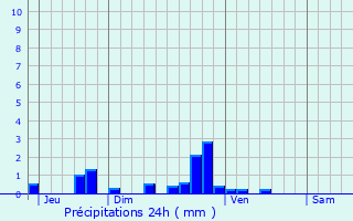 Graphique des précipitations prvues pour Saint-Aubin-le-Guichard