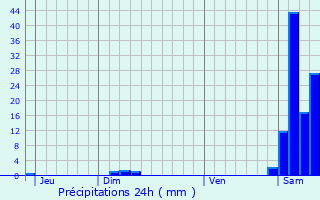 Graphique des précipitations prvues pour Peyrun