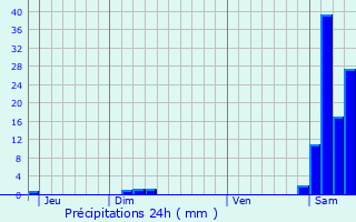 Graphique des précipitations prvues pour Escondeaux