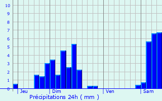 Graphique des précipitations prvues pour Kirchberg