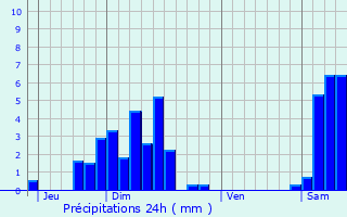 Graphique des précipitations prvues pour Dolleren