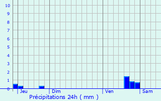 Graphique des précipitations prvues pour Persan