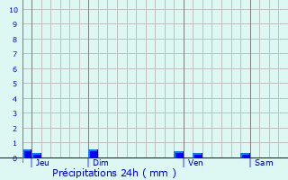 Graphique des précipitations prvues pour Gignac