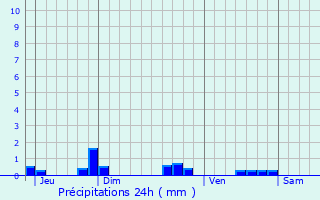 Graphique des précipitations prvues pour Antogny-le-Tillac
