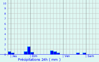 Graphique des précipitations prvues pour Braslou