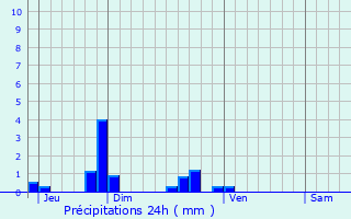 Graphique des précipitations prvues pour Manchecourt