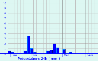 Graphique des précipitations prvues pour Mardi
