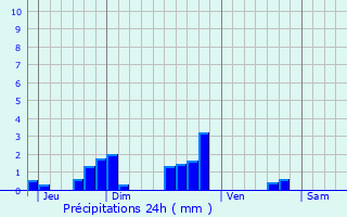 Graphique des précipitations prvues pour Valfleury