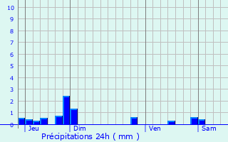 Graphique des précipitations prvues pour Romeries