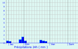 Graphique des précipitations prvues pour L