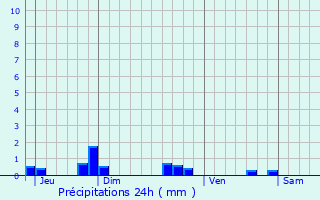 Graphique des précipitations prvues pour Trogues