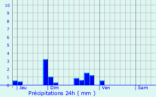 Graphique des précipitations prvues pour Bray-en-Val