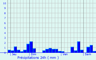 Graphique des précipitations prvues pour Saint-Bnin-des-Bois