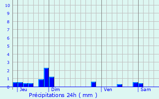 Graphique des précipitations prvues pour Bousies